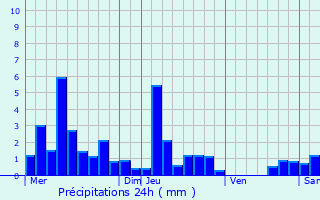 Graphique des précipitations prvues pour Lepuix