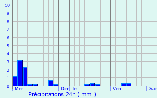 Graphique des précipitations prvues pour Maison Wangert