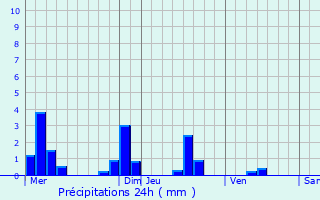 Graphique des précipitations prvues pour Ir-le-Sec