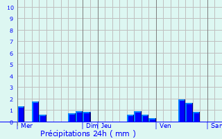 Graphique des précipitations prvues pour Cernay-ls-Reims