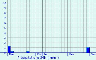 Graphique des précipitations prvues pour Morhange