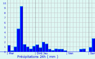 Graphique des précipitations prvues pour Xonrupt-Longemer