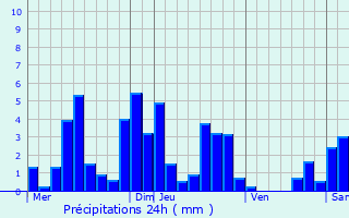 Graphique des précipitations prvues pour Raon-aux-Bois