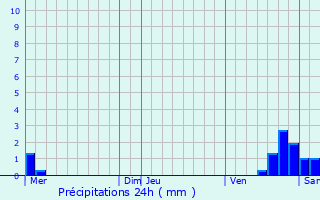 Graphique des précipitations prvues pour Collongues