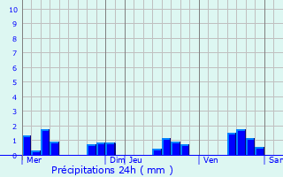 Graphique des précipitations prvues pour Verzenay