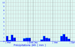Graphique des précipitations prvues pour Verzy