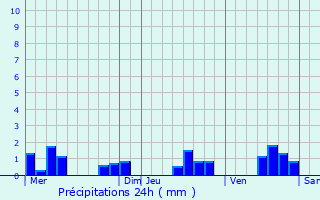 Graphique des précipitations prvues pour Ambonnay