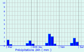 Graphique des précipitations prvues pour La Bollne-Vsubie