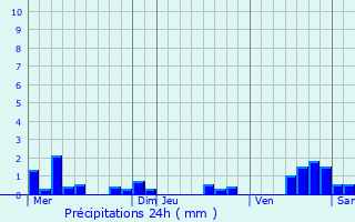 Graphique des précipitations prvues pour Mareuil-en-Brie