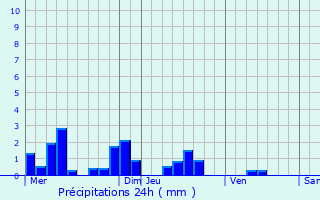 Graphique des précipitations prvues pour Maisoncelle-et-Villers