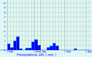 Graphique des précipitations prvues pour Artaise-le-Vivier