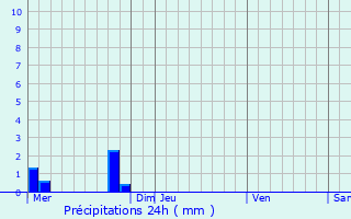 Graphique des précipitations prvues pour Plrin