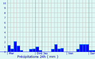 Graphique des précipitations prvues pour Vouzy