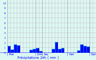 Graphique des précipitations prvues pour Villers-le-Chteau