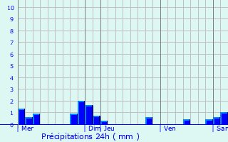 Graphique des précipitations prvues pour Wambaix