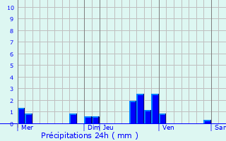 Graphique des précipitations prvues pour Fresnoy-le-Grand