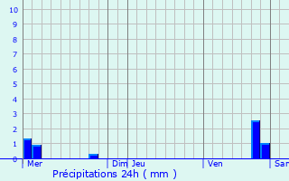 Graphique des précipitations prvues pour Les Paroches