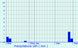 Graphique des précipitations prvues pour Rupt-devant-Saint-Mihiel