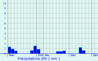 Graphique des précipitations prvues pour Delemont