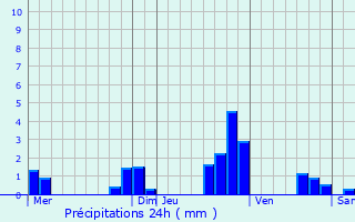 Graphique des précipitations prvues pour Mzires-en-Brenne