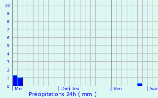 Graphique des précipitations prvues pour Noceta