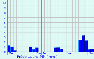 Graphique des précipitations prvues pour Joigny