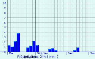 Graphique des précipitations prvues pour Lpron-les-Valles