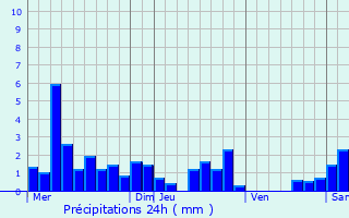 Graphique des précipitations prvues pour Fauconcourt