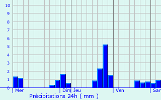 Graphique des précipitations prvues pour Saint-Hilaire-sur-Bnaize