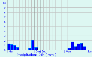 Graphique des précipitations prvues pour Le Petit-Pressigny