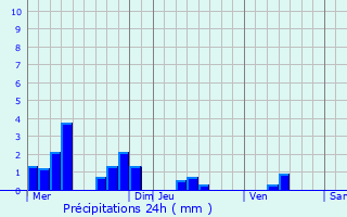 Graphique des précipitations prvues pour Aubigny-les-Pothes