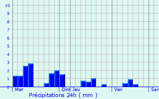 Graphique des précipitations prvues pour Archon