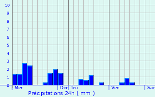 Graphique des précipitations prvues pour Renneval