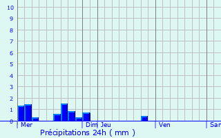 Graphique des précipitations prvues pour Ydes