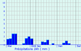 Graphique des précipitations prvues pour Morgny-en-Thirache