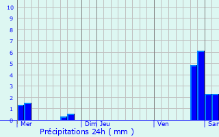 Graphique des précipitations prvues pour Leyviller