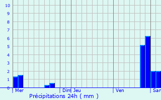 Graphique des précipitations prvues pour Frmestroff