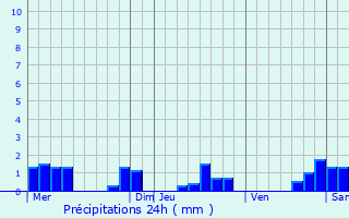 Graphique des précipitations prvues pour Le Meix-Tiercelin