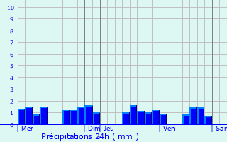 Graphique des précipitations prvues pour Brnod