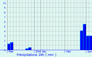 Graphique des précipitations prvues pour Richeling