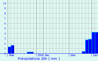 Graphique des précipitations prvues pour Ratzwiller