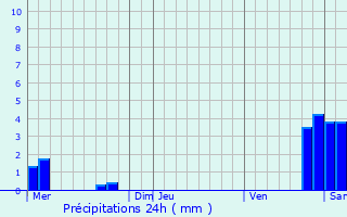 Graphique des précipitations prvues pour Kalhausen