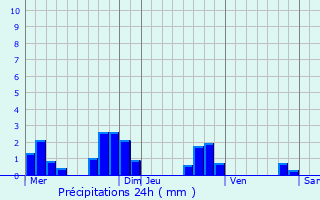 Graphique des précipitations prvues pour Annonay