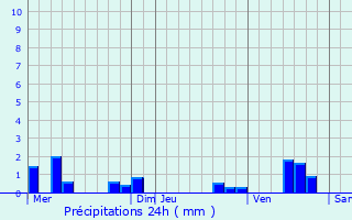 Graphique des précipitations prvues pour Prouilly