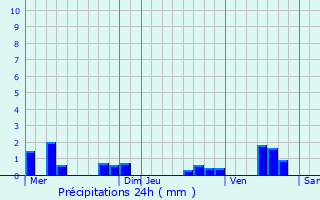 Graphique des précipitations prvues pour Chenay