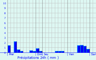 Graphique des précipitations prvues pour Olizy
