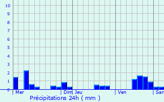 Graphique des précipitations prvues pour Reuil