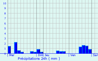 Graphique des précipitations prvues pour Villers-sous-Chtillon