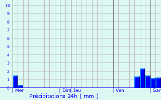 Graphique des précipitations prvues pour Aiglun