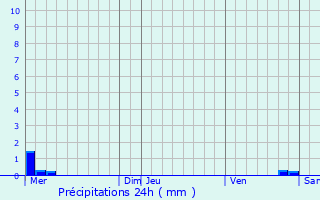 Graphique des précipitations prvues pour Marbourg